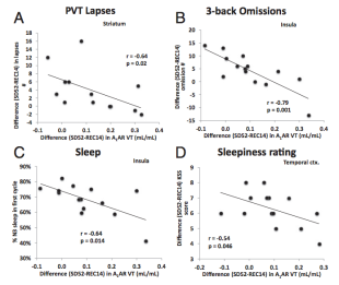 A1 receptor availability correlates with PVT lapses (attention/Cognitive ability), 3-back Omission (working memory), specific type of sleep during 8hr baseline, and sleepiness ratings